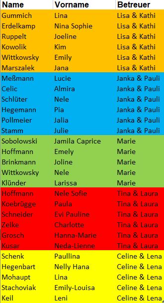 Update "Gruppeneinteilung"